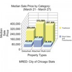 median-sale-price-sq Median Prices of Homes Sold (Click to Enlarge)